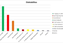 Survei Roemah Joeang: Elektabilitas Calon Bupati Purbalingga 2024, H. Sugeng Unggul, Petahana Tiwi Tergeser Elektabilitas calon bupati Purbalingga berdasarkan survei internal Roemah Joeang,Kabupaten Purbalingga pada 10 Mei - 05 Juli 2024