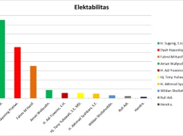 Pemilihan Bupati 2024, Masyarakat Cinta Purbalingga Siap Berdonasi untuk Kemenangan H. Sugeng Elektabilitas calon bupati Purbalingga berdasarkan survei internal Roemah Joeang,Kabupaten Purbalingga pada 10 Mei - 05 Juli 2024