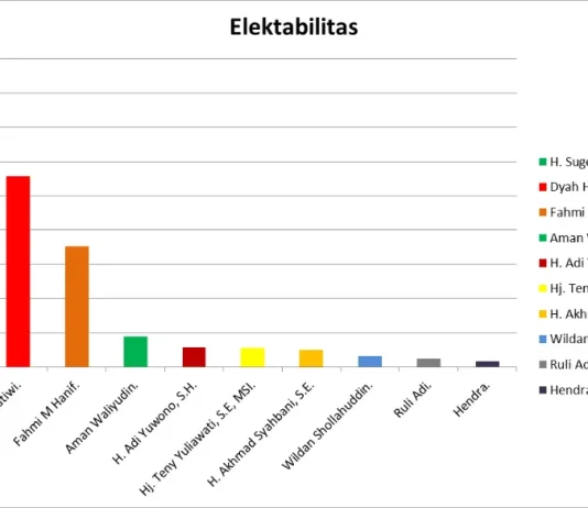 Pemilihan Bupati 2024, Masyarakat Cinta Purbalingga Siap Berdonasi untuk Kemenangan H. Sugeng Elektabilitas calon bupati Purbalingga berdasarkan survei internal Roemah Joeang,Kabupaten Purbalingga pada 10 Mei - 05 Juli 2024