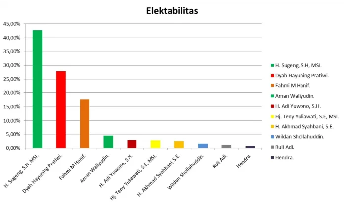Elektabilitas calon bupati Purbalingga berdasarkan survei internal Roemah Joeang,Kabupaten Purbalingga pada 10 Mei - 05 Juli 2024 Elektabilitas calon bupati Purbalingga berdasarkan survei internal Roemah Joeang,Kabupaten Purbalingga pada 10 Mei - 05 Juli 2024